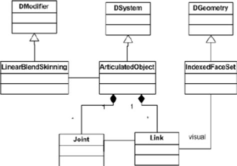 Uml Class Diagram Showing How Articulated Characters Extend From The Sexiz Pix