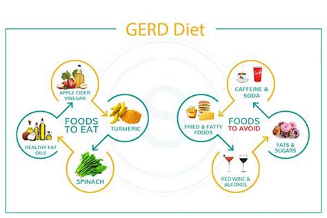 Gerd Diet Best And Worst Foods Natural Remedies Axe 50 Off