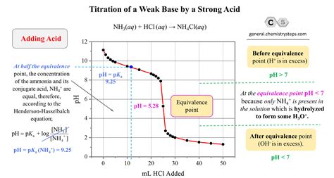 Titration Of A Weak Base By A Strong Acid Chemistry Steps
