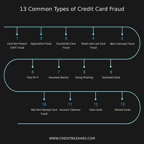 13 Common Types Of Credit Card Fraud Credit Bazaar