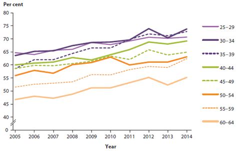 Australia S Welfare 2015 In Brief Working Age Australian Institute Of Health And Welfare