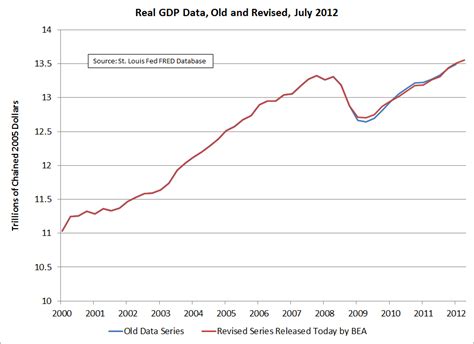 The multiplier effect refers to the proportional amount of increase, or decrease, in final income that results from an injection, or withdrawal, of spending. Some New GDP Numbers-And 3 Trendlines « Multiplier Effect