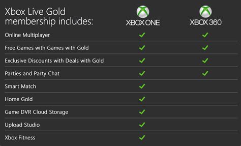 With features like intelligent matchmaking, leagues, ladders and tournaments, you'll have an incredible online gaming experience. What Do You Really Get When Sign Up Xbox Live Gold Membership | Next of Windows