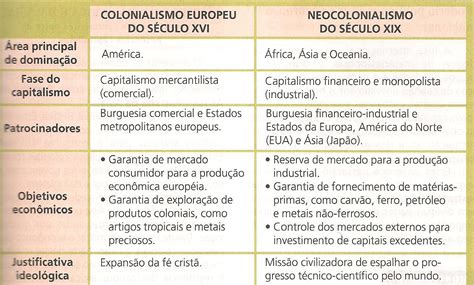 Cuadros Comparativos Sobre Imperialismo Y Colonialismo Cuadro