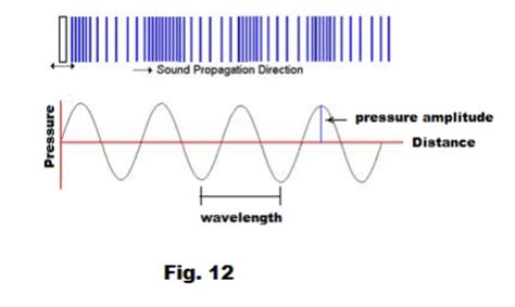 Transverse and longitudinal wave propagation in an elastic medium. Sound. Intensity, loudness ...