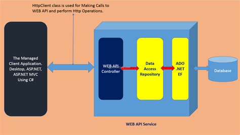 Clean Architecture In Asp Net Core Web Api Part Implementation By