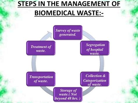 😊 Steps Involved In Waste Management Municipal Strategic Planning For