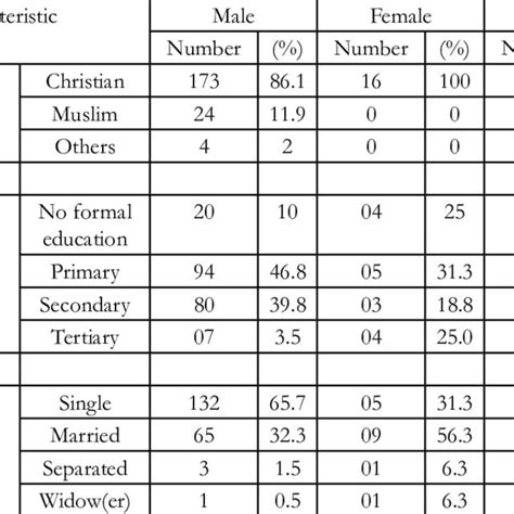 Other Socio Demographic Characteristics Of The Study Population