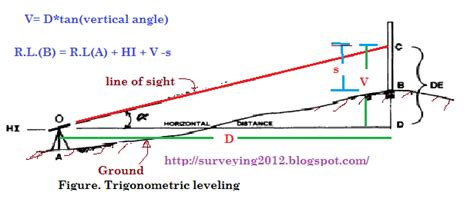 Copies of fortran programs from smith & varnes areavailable here: Surveying as in Civil Engineering Degree: Trigonometrical ...