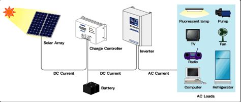 It usually already has the structural specifications that the solar panels require. How To Build A Solar Panel Charge Controller