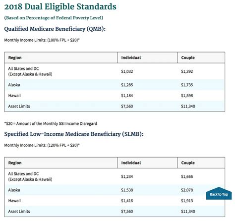 Maximum Household Income For Medicaid