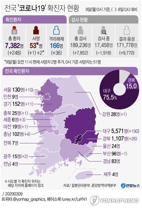 '아동학대 의혹' 은평구 어린이집 원장·교사 송치. 그래픽 전국 '코로나19' 확진자 현황(오전 11시 현재) | 연합뉴스