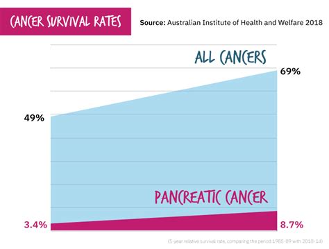 New Statistics Revealed On Cancer Survival Rates Avner Foundation