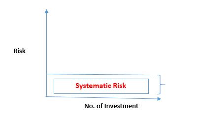 Learn the difference between the two types of risk and how they impact your systematic risk is market wide risk that is going to be applied to nearly all securities or stocks in the market. Difference between Systematic and Unsystematic Risk ...