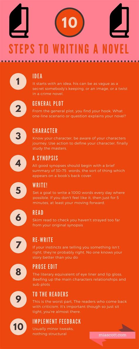 10 Step To Writing A Novel Infographic Novel Writing Novels Writing