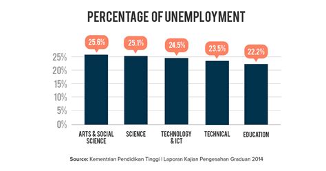 Start by marking factors influencing unemployment among graduates in malaysia as want to read the purpose of this study was to determine the significant factors that influence unemployment among graduates in malaysia. 7 Biggest Myths about Business Degrees Everyone Keeps ...
