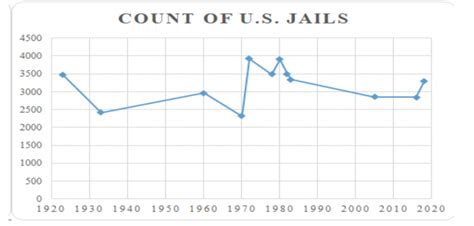 87 A Brief History Of Prisons And Jails Sou Ccj230 Introduction To