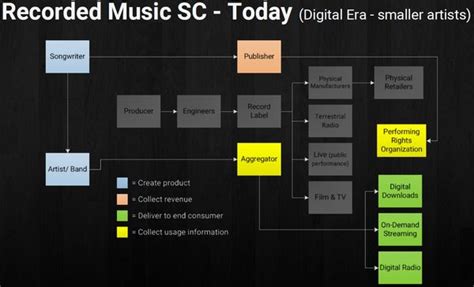 A supply chain denotes a system in a business that involves elements that are used to move a product or a service from the supplier to customer. Disintermediation in the Recorded Music Supply Chain - UCLA Anderson Global Supply Chain Blog