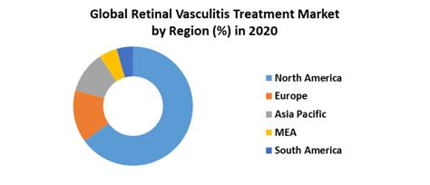 Retinal Vasculitis Treatment Market Is Expected To Surpass Us 63557