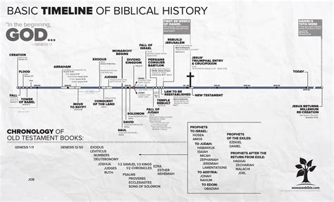 Historical Timeline Of The Old Testament Churchgistscom