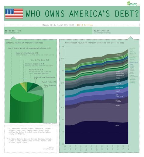Us National Debt Infographic Which Countries Own Us Home The