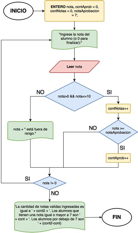 Diagrama De Flujo Para Calcular El Salario De Un Trabajador Pseint