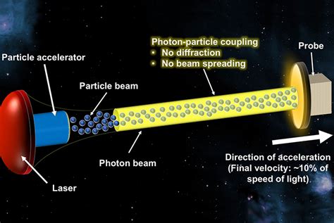 Combining Laser And Particle Beams For Interstellar Travel Texas Aandm