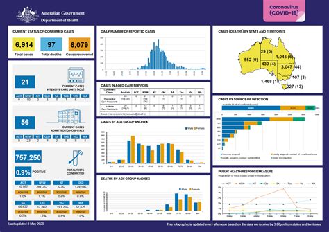 Live tracking of coronavirus cases, active cases, tests, recoveries, deaths, icu and hospitalisations in australia. Coronavirus (COVID-19) at a glance - 8 May 2020 ...