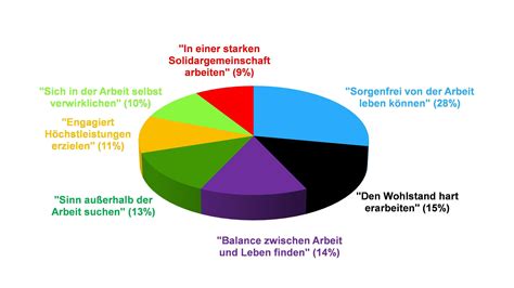 Welche regelungen greifen für seine kündigung und wieso werden arbeitsverträge befristet? Arbeiten 4.0: In welcher Wertewelt leben Sie?