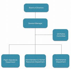 Management Organisation Chart Ac Aviation Documentation 1 0 Documentation