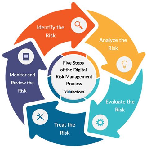Five Steps Of Risk Management Process Factors