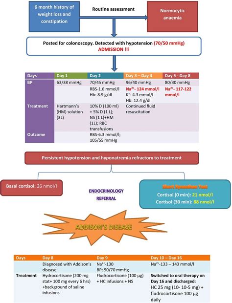 Delayed diagnosis of Addison's disease: an approach to management | BMJ