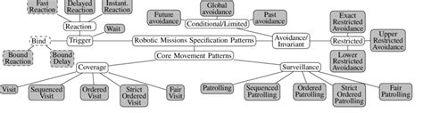 Mission Specification Pattern Catalog Filled Nodes Patterns