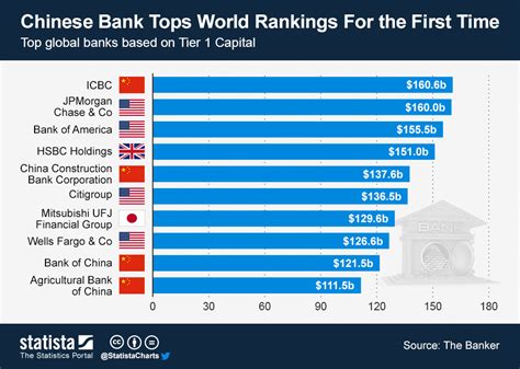 1.deutsche bank (germany) 2.hsbc (united kingdom) 3.bnp paribas (france) these are the top three according to world's 50 biggest banks 2012 there are different parameters for deciding which are the largest banks in the world, interms of total assets, capital and no. Chart: Chinese Bank Tops World Rankings For the First Time ...