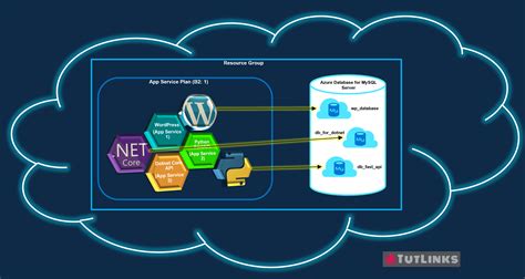 It delivers a series of hosted services over the internet, including analytics, networking, and storage. azure app service plan Tutorials - TutLinks