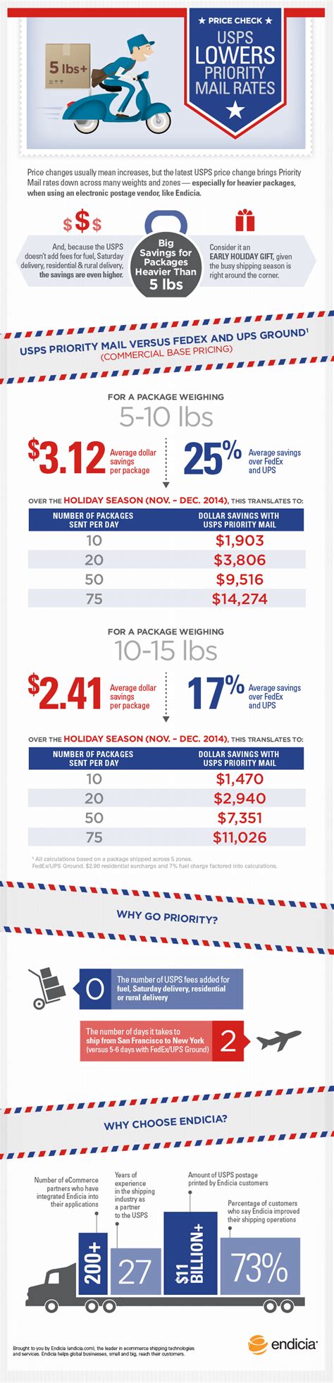 Us Postal Service Rate Changes Sept 2014 Compare Usps With Fedex