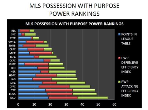 MLS Possession with Purpose Power Rankings - Portland Timbers