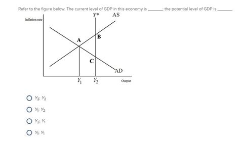 Solved Refer To The Figure Below The Current Level Of GDP Chegg