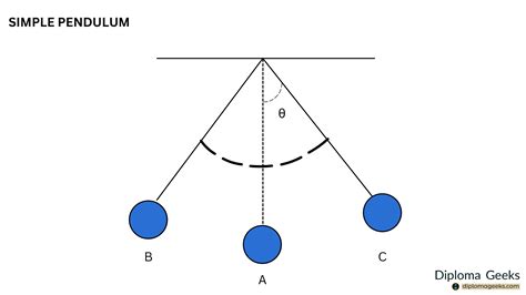 Simple Pendulum And Second Pendulum