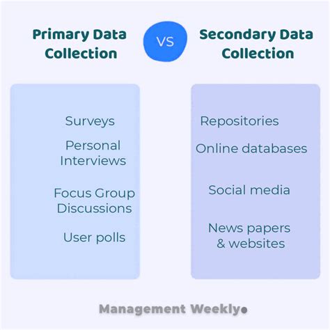Data Gathering Procedure 2021 Guide Management Weekly Data