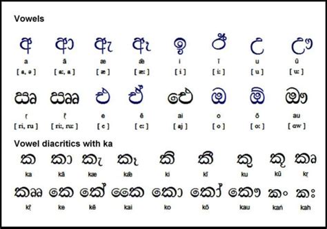 Sinhala Vowels And Vowel Diacritics Download Scientific Diagram