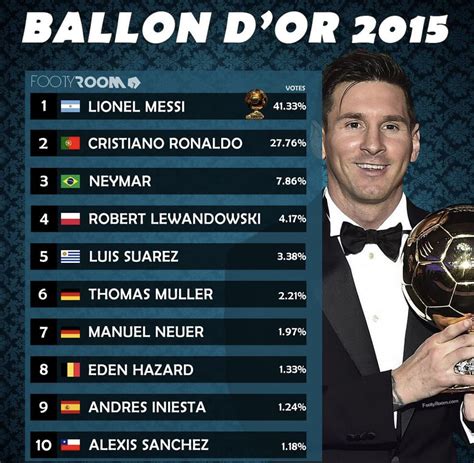 Ballon D Or Rankings Latest List