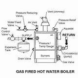 Pictures of Heating System Gas