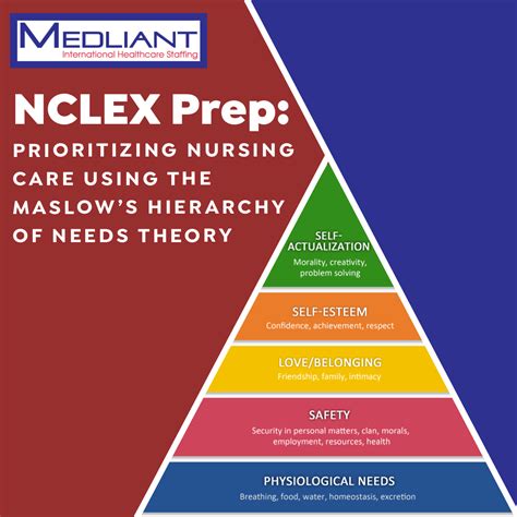 Nclex Prep Prioritizing Nursing Care Using The Maslows Hierarchy Of