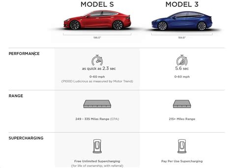 Tesla model y vs model 3: Tesla Model 3 details revealed; 0-60mph in 5.6 seconds ...
