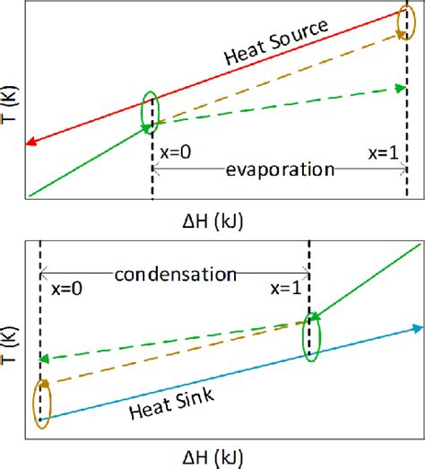 The Possible Locations Of Pinch Points In The Phase Change Heat
