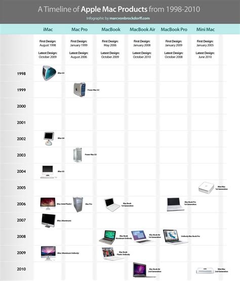 Apple Products Timeline Apple Products Infographic Creator