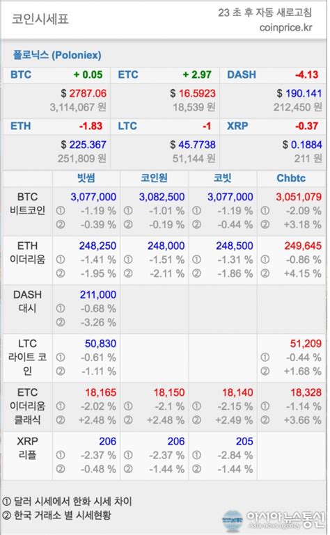 비트코인 거래소 영업이 금지되어 있는 국가(중화인민공화국 본토 등) 또는 비트코인 거래소가 설치되지 않은 국가에 거주하는 경우, localbitcoin이나 paxful 등의 p2p 거래 서비스를 통해 비트코인을 구매할. 가상화폐 거래소 시세 비트코인, 이더리움 등 '역 김치프리미엄 ...