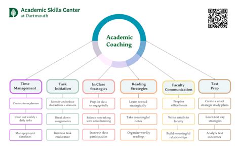 Academic Coaching Academic Skills Center