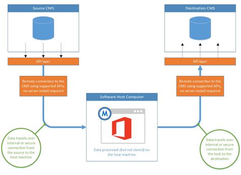 Metalogix Essentials For Office 365 211 Performance Optimization Guide
